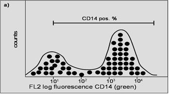 Ces deux histogrammes représentent les résultats des marqueurs de surface CD14 (a) et CD80 (b) pris séparément.