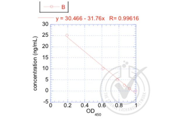 Testosterone Kit ELISA