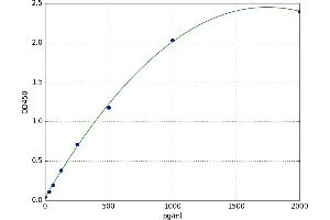 A typical standard curve (EPO Kit ELISA)