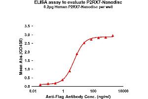 Elisa plates were pre-coated with Flag Tag P2RX7-Nanodisc (0. (P2RX7 Protéine)