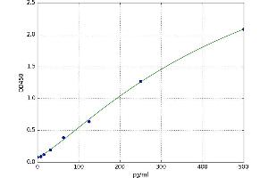 A typical standard curve (PLA2G10 Kit ELISA)