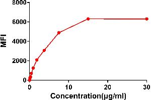 Flow cytometry data of serially titrated Rabbit anti-CS1 monoclonal antibody (clone: DM9) on Raji cells. (Catalase anticorps  (AA 23-226))