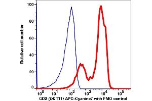 Flow Cytometry (FACS) image for anti-CD2 (CD2) antibody (APC-Cy7) (ABIN7077003)