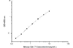 Typical standard curve (LGALS7 Kit ELISA)