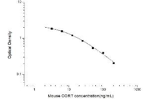 Typical standard curve (Corticosterone Kit ELISA)