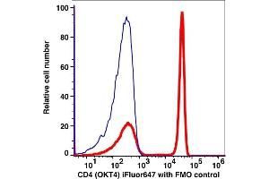 Flow Cytometry (FACS) image for anti-CD4 (CD4) antibody (iFluor™647) (ABIN6253111)