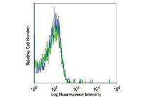 Flow Cytometry (FACS) image for anti-Platelet Derived Growth Factor Receptor beta (PDGFRB) antibody (ABIN2664225) (PDGFRB anticorps)