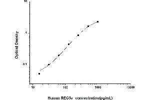 Typical standard curve (REG3A Kit ELISA)