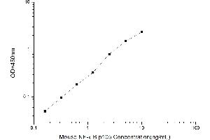 Typical standard curve (NFKB1 Kit ELISA)