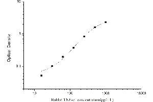 Typical standard curve (TNF alpha Kit ELISA)