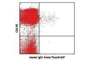 Flow Cytometry (FACS) image for anti-Integrin, alpha E (Antigen CD103, Human Mucosal Lymphocyte Antigen 1, alpha Polypeptide) (ITGAE) antibody (Alexa Fluor 647) (ABIN2657600) (CD103 anticorps  (Alexa Fluor 647))