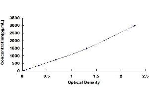 Typical standard curve (PINP Kit ELISA)