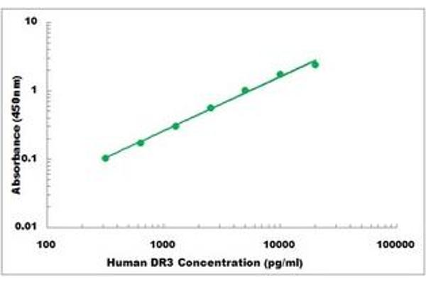 DR3/LARD Kit ELISA