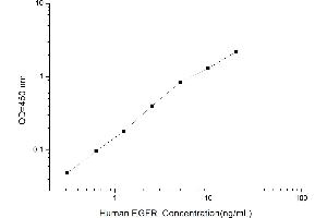 Typical standard curve (EGFR Kit ELISA)