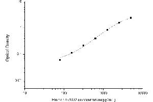 Typical standard curve (GAD65 Kit ELISA)