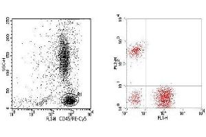 Flow Cytometry (FACS) image for anti-CD3/CD19/CD45 antibody (FITC,PE,PE-Cy5) (ABIN2145032) (CD3/CD19/CD45 anticorps (FITC,PE,PE-Cy5))
