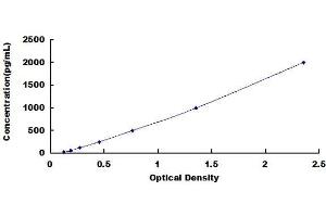 Typical Standard Curve (ISG15 Kit ELISA)