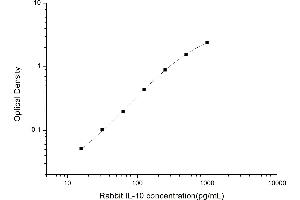 Typical standard curve (IL-10 Kit ELISA)