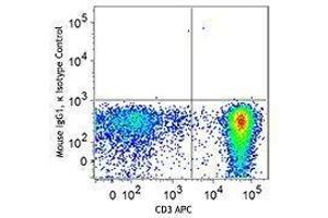 Flow Cytometry (FACS) image for anti-T-Bet antibody (Pacific Blue) (ABIN2662109) (T-Bet anticorps  (Pacific Blue))