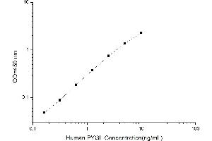 Typical standard curve (PYGL Kit ELISA)