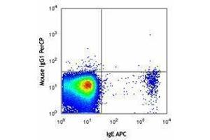 Flow Cytometry (FACS) image for anti-Ectonucleotide pyrophosphatase/phosphodiesterase 3 (ENPP3) antibody (PerCP) (ABIN2659804) (ENPP3 anticorps  (PerCP))