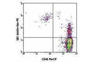 Flow Cytometry (FACS) image for anti-CD34 (CD34) antibody (Biotin) (ABIN2660844) (CD34 anticorps  (Biotin))