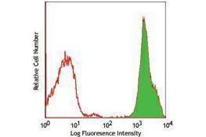 Flow Cytometry (FACS) image for anti-Cytokine Receptor-Like Factor 2 (CRLF2) antibody (PE) (ABIN2663946) (CRLF2 anticorps  (PE))