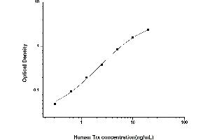 Typical standard curve (TXN Kit ELISA)