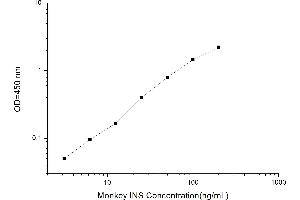 Typical standard curve (Insulin Kit ELISA)