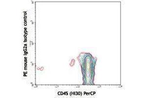 Flow Cytometry (FACS) image for anti-CD34 (CD34) antibody (PE) (ABIN2663393) (CD34 anticorps  (PE))
