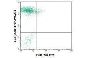 Flow Cytometry (FACS) image for anti-Programmed Cell Death 1 (PDCD1) antibody (FITC) (ABIN2661634) (PD-1 anticorps  (FITC))