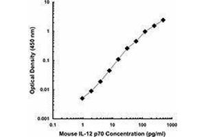 ELISA image for anti-IL-12/IL-23 p40 antibody (Biotin) (ABIN2661206) (IL-12/IL-23 p40 anticorps  (Biotin))