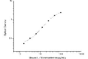 Typical standard curve (IL-18 Kit ELISA)