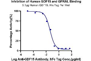 Binding Studies (Bind) image for GDNF Family Receptor alpha Like (GFRAL) (AA 19-351) protein (His-Avi Tag,Biotin) (ABIN7274738)