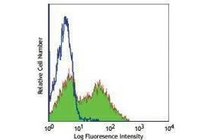 Flow Cytometry (FACS) image for anti-CD40 Ligand (CD40LG) antibody (FITC) (ABIN2661518) (CD40 Ligand anticorps  (FITC))