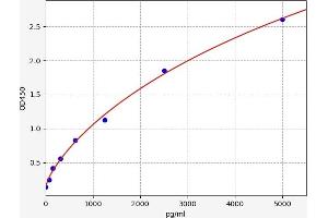 Typical standard curve (ETAA1 Kit ELISA)