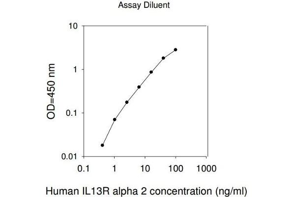 IL13RA2 Kit ELISA