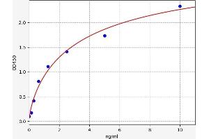 Typical standard curve (SOD2 Kit ELISA)