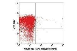 Flow Cytometry (FACS) image for anti-Cytotoxic T-Lymphocyte-Associated Protein 4 (CTLA4) antibody (APC) (ABIN2656939) (CTLA4 anticorps  (APC))