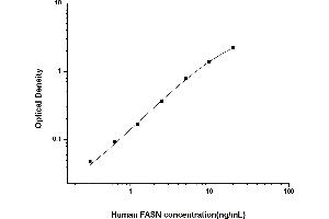 Typical standard curve (Fatty Acid Synthase Kit ELISA)