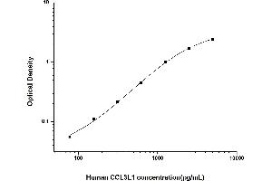 Typical standard curve (CCL3L1 Kit ELISA)