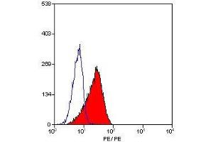 Flow Cytometry (FACS) image for anti-Signaling Lymphocytic Activation Molecule Family Member 1 (SLAMF1) antibody (ABIN2478569) (SLAMF1 anticorps)