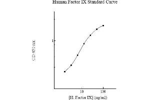 ELISA image for Coagulation Factor IX (F9) ELISA Kit (ABIN612689) (Coagulation Factor IX Kit ELISA)