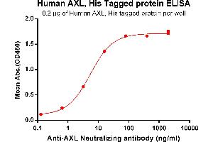 ELISA plate pre-coated by 2 μg/mL (100 μL/well) Human AXL, His tagged protein (ABIN6961128, ABIN7042285 and ABIN7042286) can bind Anti-AXL Antibody ABIN7093052 and ABIN7272582 in a linear range of 0. (AXL Protein (AA 26-449) (His tag))