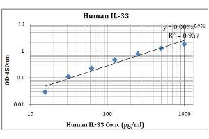 ELISA image for Interleukin 33 (IL33) ELISA Kit (ABIN5026939) (IL-33 Kit ELISA)