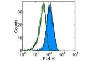 Image no. 1 for anti-TLR4 /MD2 Complex antibody (APC) (ABIN476342) (TLR4 /MD2 Complex anticorps (APC))