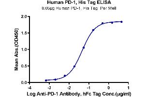 ELISA image for Programmed Cell Death 1 (PDCD1) (AA 25-167) protein (His tag) (ABIN7275418)