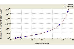 Typical Standard Curve (PF4 Kit ELISA)