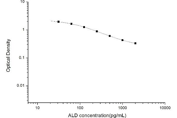 Aldosterone Kit ELISA