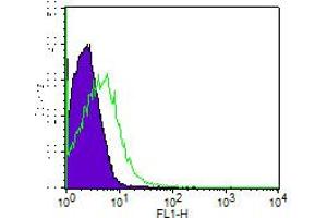 Image no. 1 for Rat IgG1 isotype control (ABIN5027908) (Rat IgG1 Isotype Control)